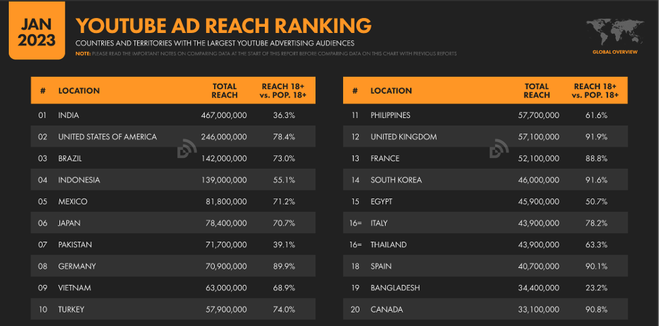 Xếp hạng phạm vi quảng cáo trên YouTube theo Quốc Gia - Digital 2023 Global Overview Report. (Nguồn: We Are Social) 70% người dùng mạng xã hội sẵn sàng trải nghiệm YouTube Premium ảnh 5