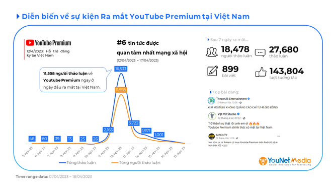 70% người dùng mạng xã hội sẵn sàng trải nghiệm YouTube Premium ảnh 2