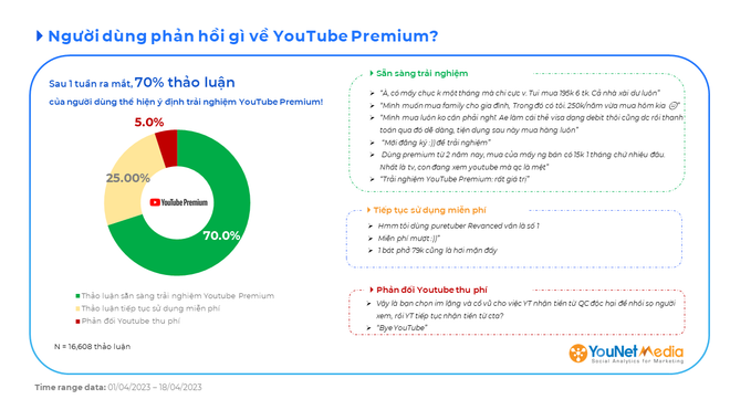 70% người dùng mạng xã hội sẵn sàng trải nghiệm YouTube Premium ảnh 3