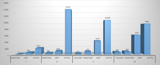 Nhà mạng đã ngặn chặn hơn 52.000 cuộc gọi rác trong 4 tháng ảnh 1