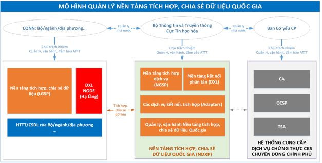 440,8 triệu giao dịch qua nền tảng tích hợp, chia sẻ dữ liệu quốc gia ảnh 2