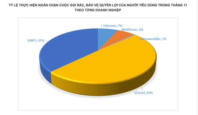 Nhà mạng đã ngăn chặn trên 72 ngàn cuộc gọi rác 5 tháng cuối năm&nbsp; ảnh 2