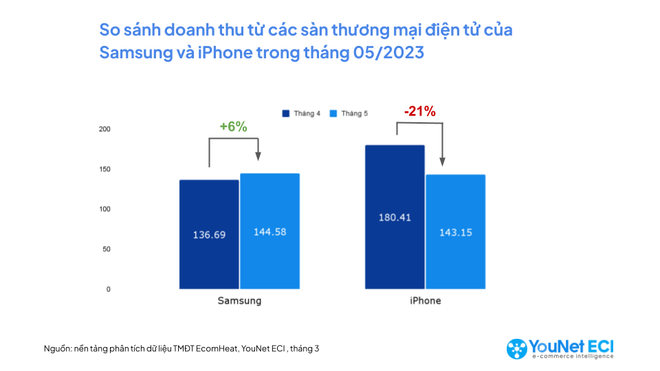 Samsung dẫn đầu thị phần smartphone trên sàn thương mại điện tử Việt ảnh 3