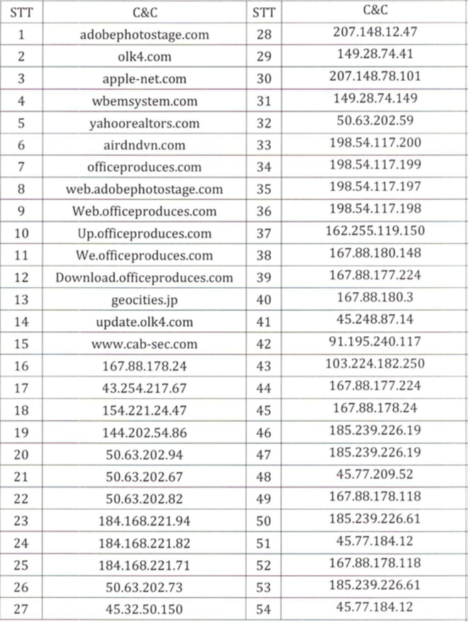 Danh sách các tên miền/IP máy chủ điều khiển mã độc (Nguồn: Cục An toàn thông tin) Hacker đang mở đợt tấn công có chủ đích trên diện rộng vào Việt Nam ảnh 2