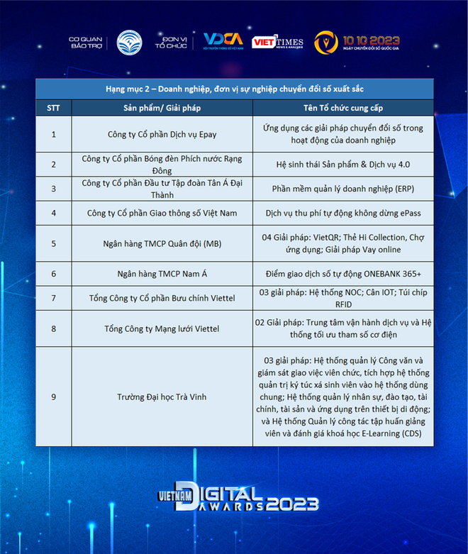Vinh danh 38 giải pháp, tổ chức Chuyển đổi Số xuất sắc nhất năm 2023 ảnh 4