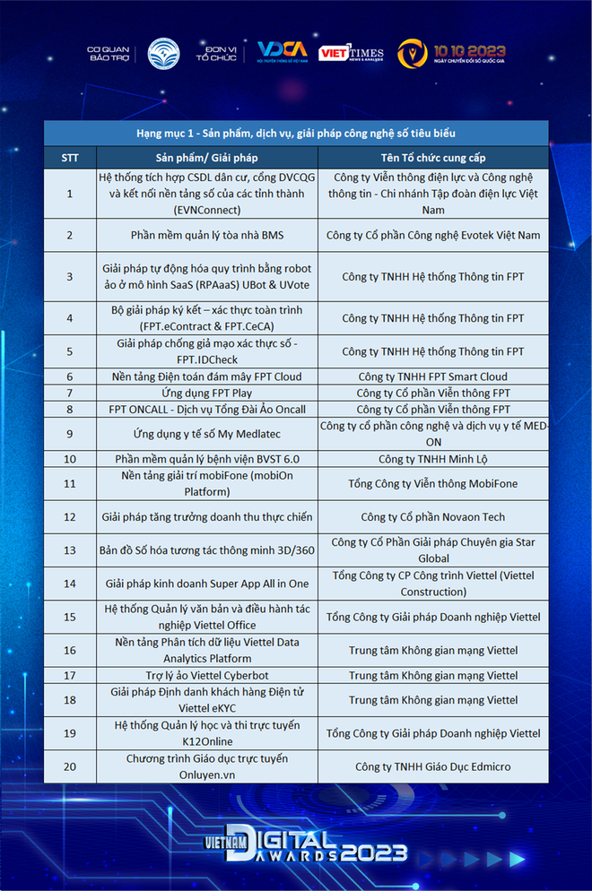 Vinh danh 38 giải pháp, tổ chức Chuyển đổi Số xuất sắc nhất năm 2023 ảnh 2