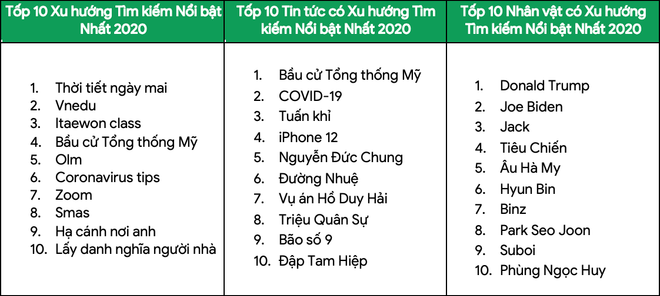 Google công bố xu hướng tìm kiếm nổi bật của người Việt Nam năm 2020 ảnh 3