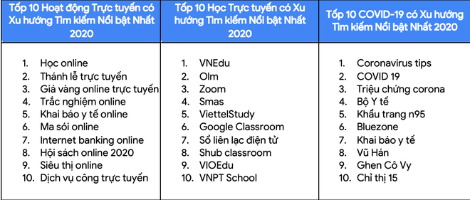 Google công bố xu hướng tìm kiếm nổi bật của người Việt Nam năm 2020 ảnh 4