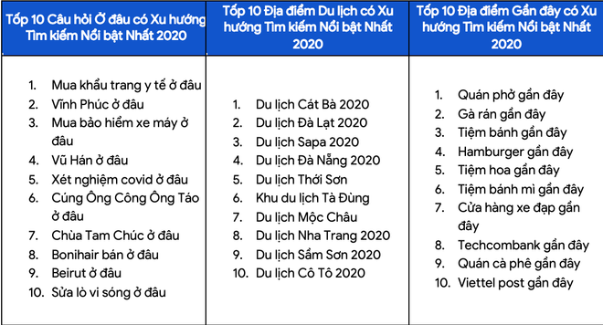 Google công bố xu hướng tìm kiếm nổi bật của người Việt Nam năm 2020 ảnh 6