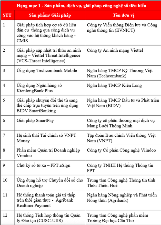 Vinh danh 49 tổ chức, DN và sản phẩm chuyển đổi số xuất sắc nhất 2022 ảnh 3