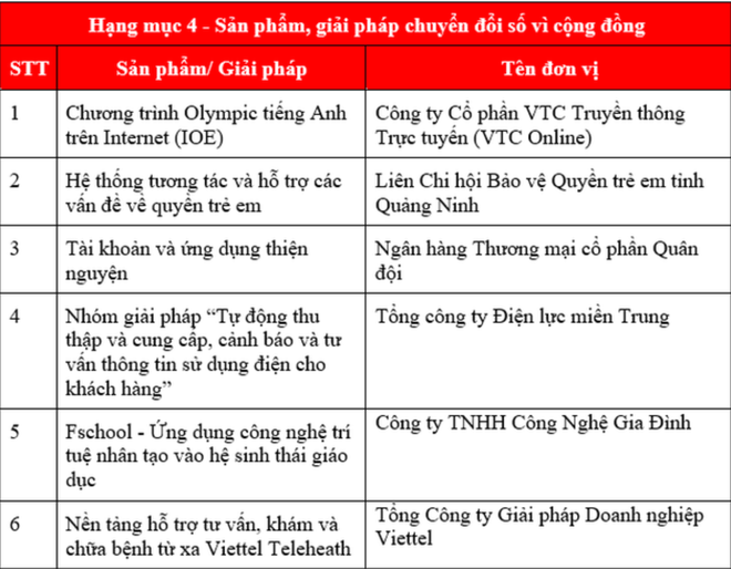 Vinh danh 49 tổ chức, DN và sản phẩm chuyển đổi số xuất sắc nhất 2022 ảnh 7