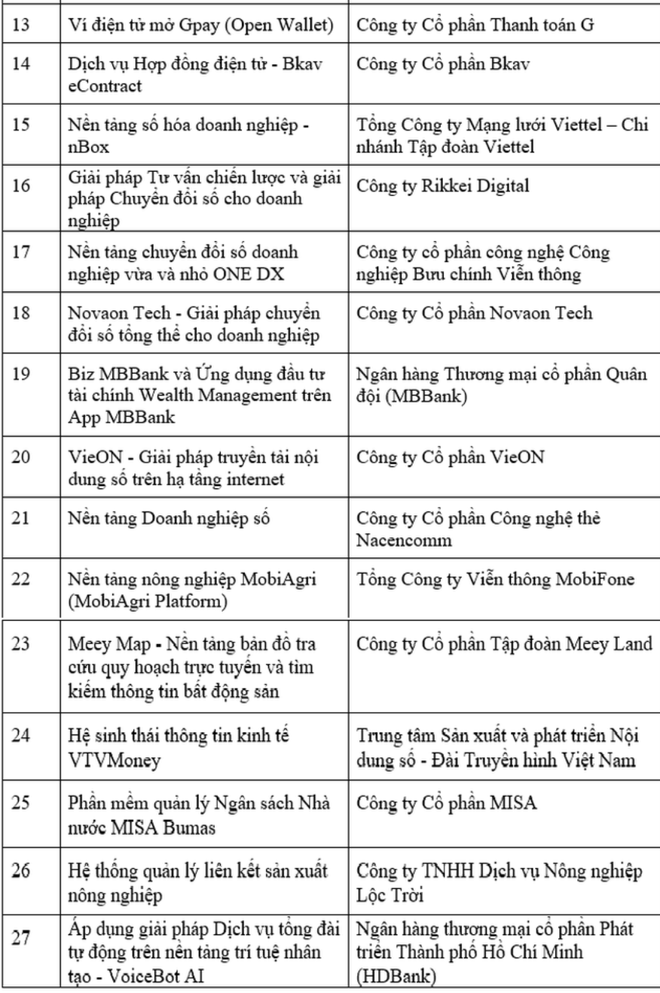 Vinh danh 49 tổ chức, DN và sản phẩm chuyển đổi số xuất sắc nhất 2022 ảnh 4