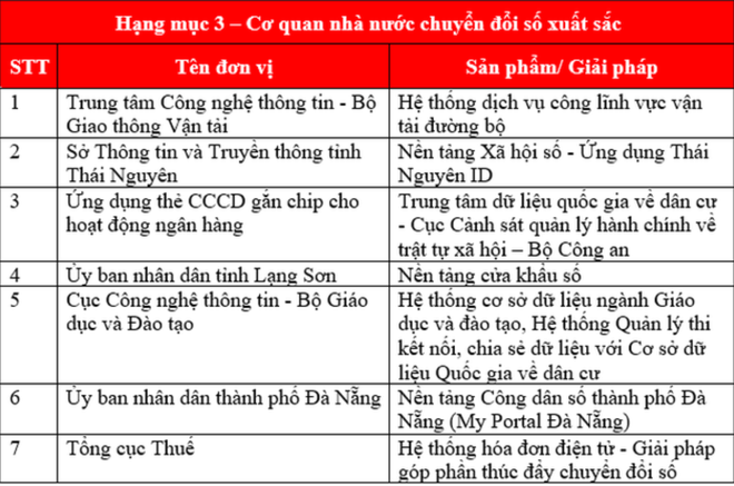 Vinh danh 49 tổ chức, DN và sản phẩm chuyển đổi số xuất sắc nhất 2022 ảnh 6