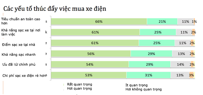 Một phần ba người tiêu dùng Đông Nam Á cân nhắc xe điện khi đổi xe mới ảnh 2