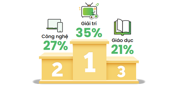 Giải trí tiếp tục là chủ đề giữ vững ngôi vị đầu bảng trên Tìm kiếm Cốc Cốc. Vụ cháy chung cư mini lọt top tìm kiếm trên trình duyệt Cốc Cốc ảnh 3