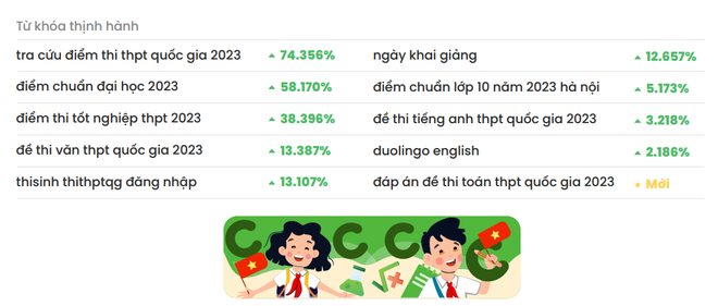 Những từ khóa có mức độ tìm kiếm tăng mạnh trên trình duyệt Cốc Cốc. Vụ cháy chung cư mini lọt top tìm kiếm trên trình duyệt Cốc Cốc ảnh 4