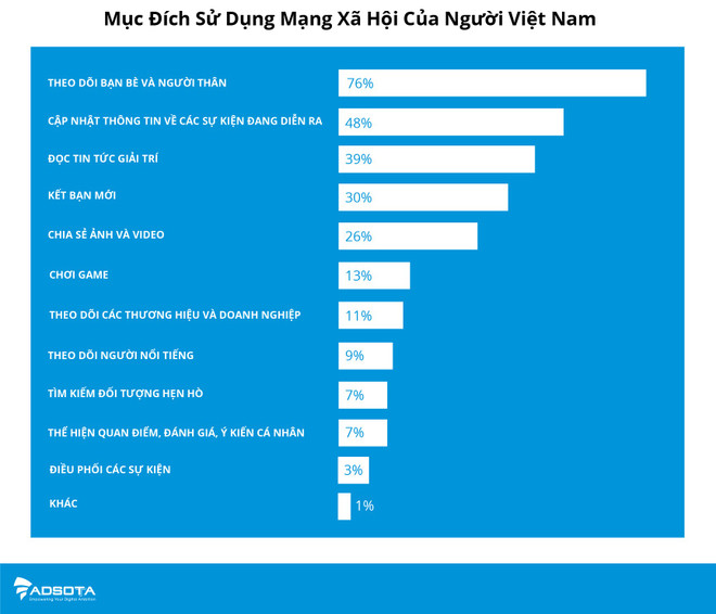 76% người được khảo sát cho biết họ sử dụng các nền tảng số để theo dõi và tương tác với bạn bè và người thân. (Nguồn: Adsota) Người Việt Nam dành gần 7 tiếng mỗi ngày để sử dụng Internet ảnh 2