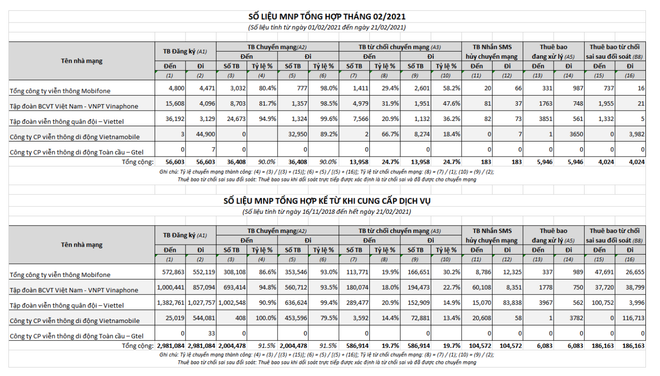 Hơn 36.000 thuê bao chuyển mạng giữ số thành công trong 20 ngày ảnh 1