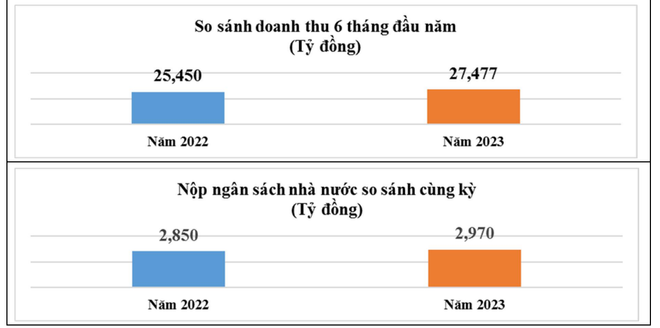 Doanh thu công nghiệp ICT giảm hơn 10% trong 6 tháng đầu năm 2023 ảnh 3