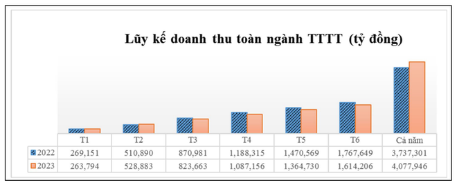 Doanh thu công nghiệp ICT giảm hơn 10% trong 6 tháng đầu năm 2023 ảnh 2