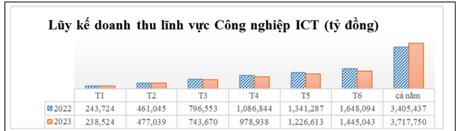 Doanh thu công nghiệp ICT giảm hơn 10% trong 6 tháng đầu năm 2023 ảnh 5