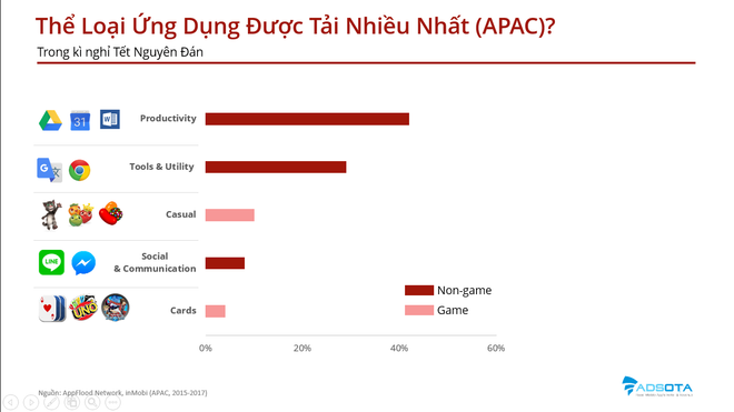 Tết Âm lịch người Việt thích tải ứng dụng di động nào nhất? ảnh 2