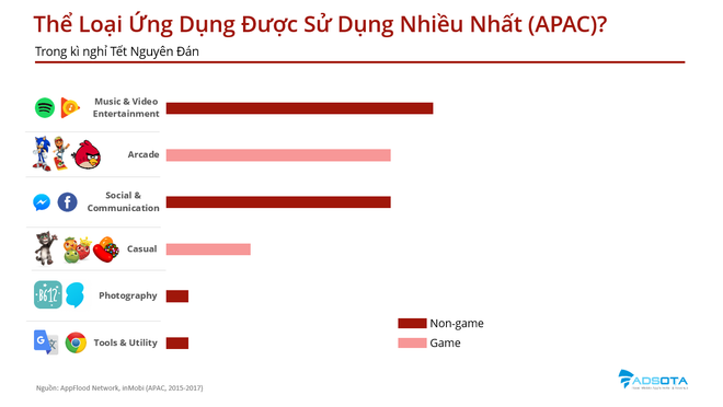 Tết Âm lịch người Việt thích tải ứng dụng di động nào nhất? ảnh 3