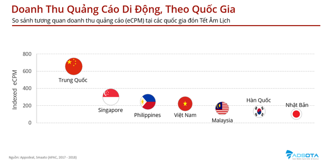 Tết Âm lịch người Việt thích tải ứng dụng di động nào nhất? ảnh 4