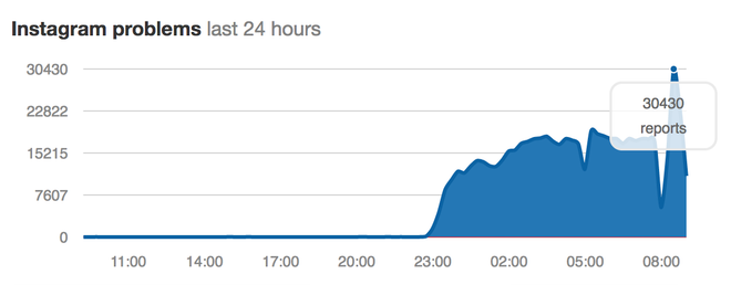 'Thượng đế' bức xúc vì Facebook và Instagram bị sập trong nhiều giờ ảnh 2