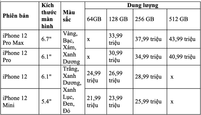 (Đơn vị: triệu đồng) iPhone 12 chính hãng tại Việt Nam sẽ có giá từ 21,99 triệu đồng ảnh 2