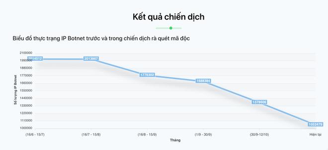 Hơn 5.000 cuộc tấn công mạng vào Việt Nam trong năm 2020 ảnh 2