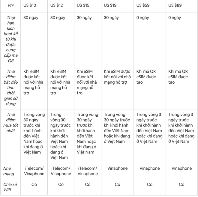 Các gói cước di động dành cho du khách nước ngoài đến Việt Nam ảnh 4
