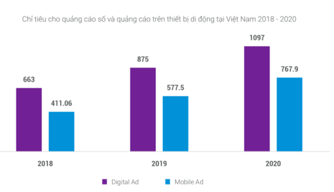 Người Việt đứng đầu thế giới về thời gian xem quảng cáo trên di động ảnh 1