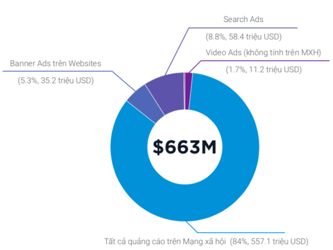 Người Việt đứng đầu thế giới về thời gian xem quảng cáo trên di động ảnh 2