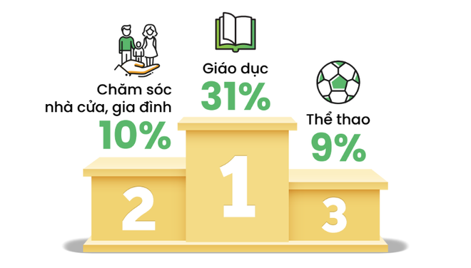 Chủ đề giáo dục được nhiều người Việt tìm kiếm nhất trên Cốc Cốc. Người Việt tìm kiếm gì nhiều nhất trên trình duyệt Cốc Cốc năm 2022? ảnh 2