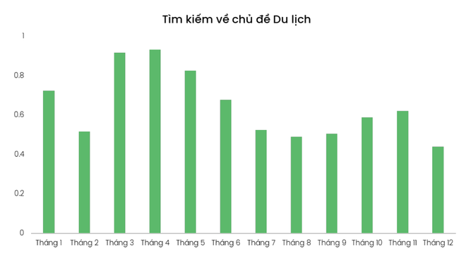 Lượng tìm kiếm về các địa điểm du lịch nội địa và quốc tế đều tăng mạnh. Người Việt tìm kiếm gì nhiều nhất trên trình duyệt Cốc Cốc năm 2022? ảnh 3