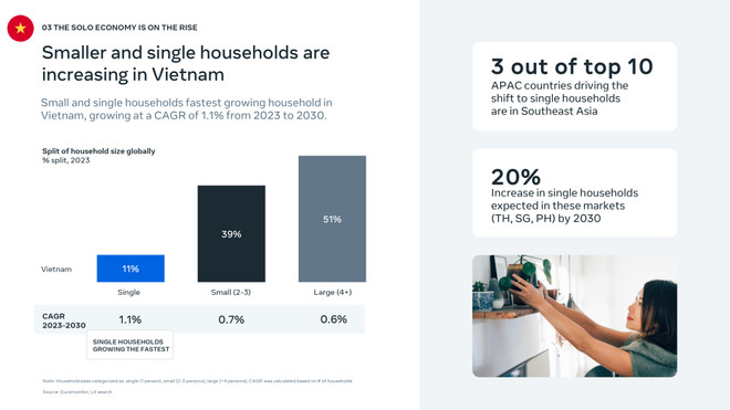 Xu hướng tăng trưởng mạnh mẽ của hộ gia đình nhỏ và độc thân ở Việt Nam. (Nguồn: Meta) xu-huong-tang-truong-manh-me-cua-ho-gia-dinh-nho-va-doc-than-o-viet-nam-7680.jpeg