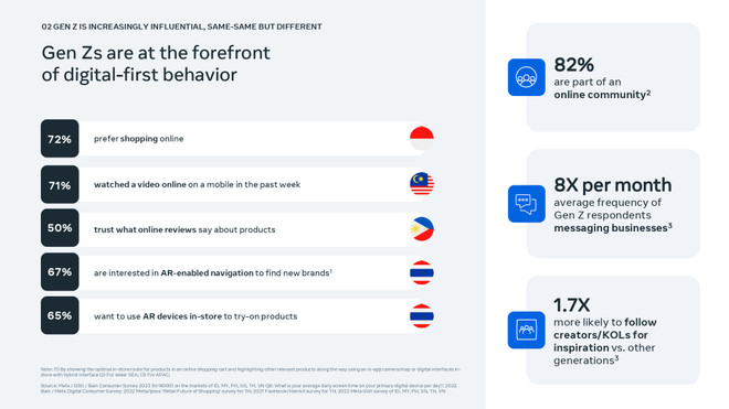 Gen Z sẽ trở thành phân khúc có sức ảnh hưởng mạnh mẽ. (Nguồn: Meta) gen-z-se-tro-thanh-phan-khuc-co-suc-anh-huong-manh-me-443.jpg