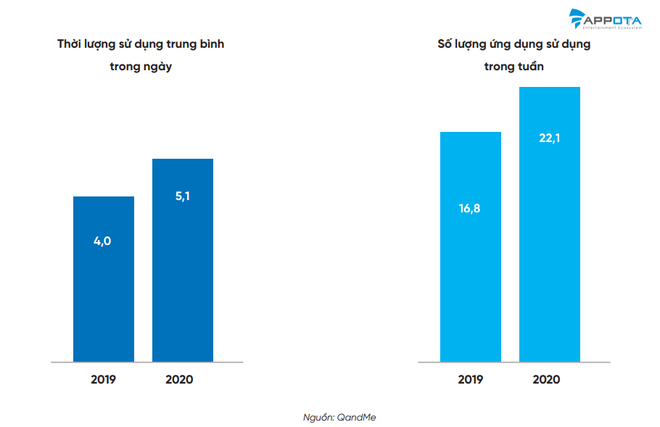 Người dùng Việt tốn hơn 5 tiếng mỗi ngày chỉ để dùng smartphone ảnh 3