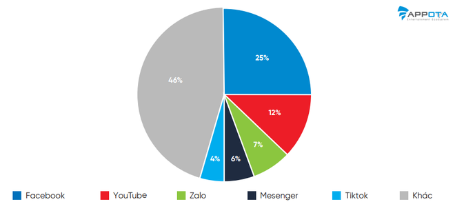 Người dùng Việt tốn hơn 5 tiếng mỗi ngày chỉ để dùng smartphone ảnh 2