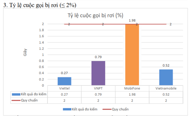 Công bố chất lượng di động của các nhà mạng tại Việt Nam ảnh 4