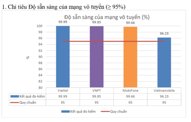 Công bố chất lượng di động của các nhà mạng tại Việt Nam ảnh 2
