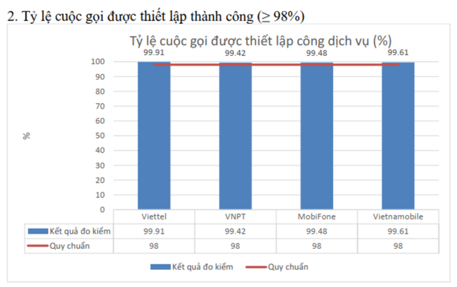 Công bố chất lượng di động của các nhà mạng tại Việt Nam ảnh 3