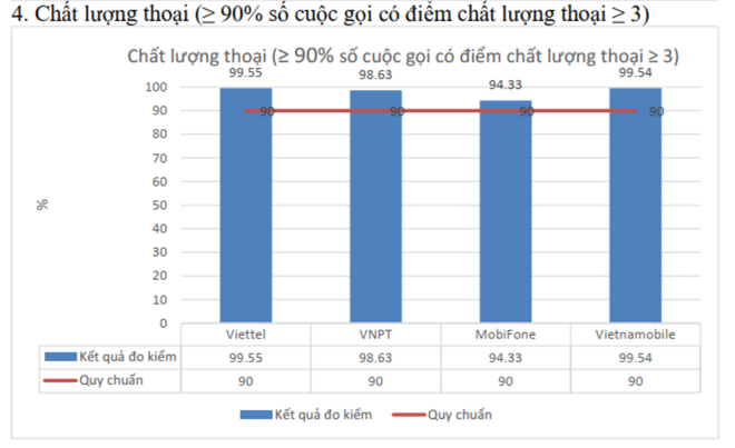 Công bố chất lượng di động của các nhà mạng tại Việt Nam ảnh 5