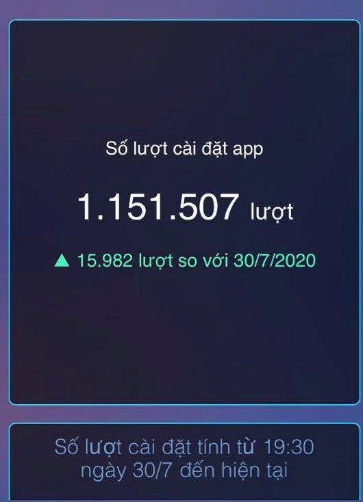 Ứng dụng truy vết người bị COVID-19 Bluezone đạt hơn 1 triệu lượt tải ảnh 2