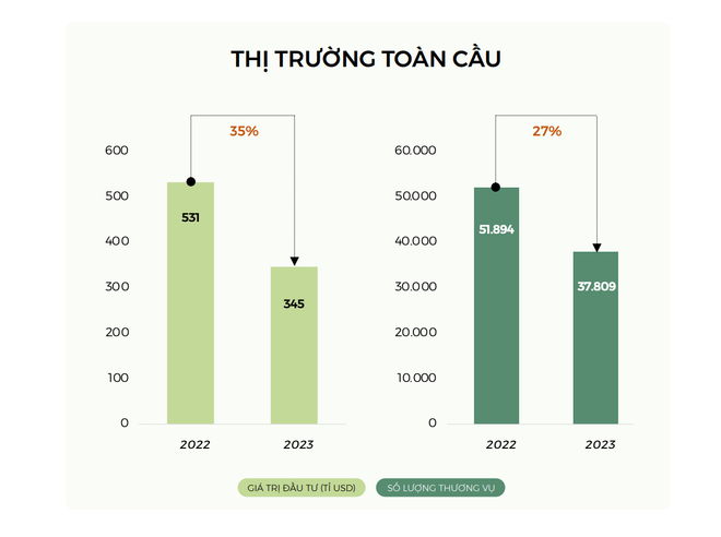 Giá trị đầu tư và số lượng thương vụ trên thế giới trong năm 2022 và 2023 (Nguồn: Báo cáo Đầu tư Công nghệ và Đổi mới sáng tạo 2024) Screenshot 2024-04-26 at 19.18.31.png