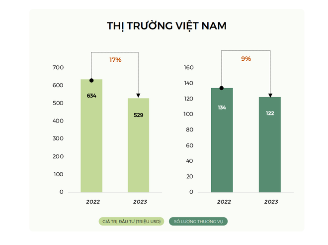 Giá trị đầu tư và số lượng thương vụ tại Việt Nam trong năm 2022 và 2023. (Nguồn: Báo cáo Đầu tư Công nghệ và Đổi mới sáng tạo 2024) Screenshot 2024-04-26 at 19.18.36.png