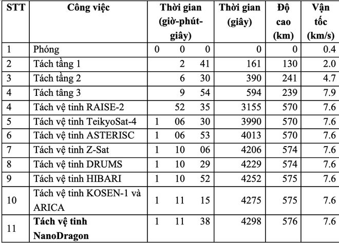Vệ tinh NanoDragon của Việt Nam sẽ lên quỹ đạo vào ngày 1/10/2021 ảnh 2