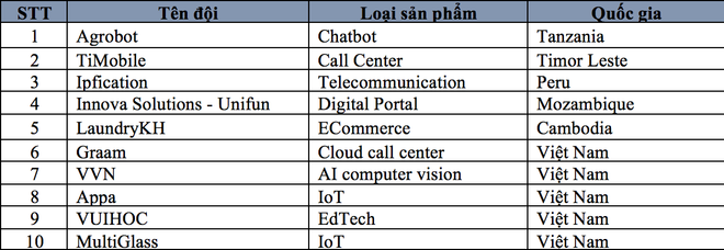 Lộ diện 10 đội lọt vào chung kết Viettel Advanced Solution Track 2019 ảnh 2