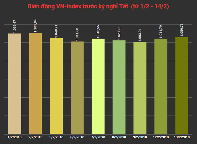Thị trường kết thúc năm cũ trong sắc xanh, VN-Index tăng 17,94 điểm ảnh 3
